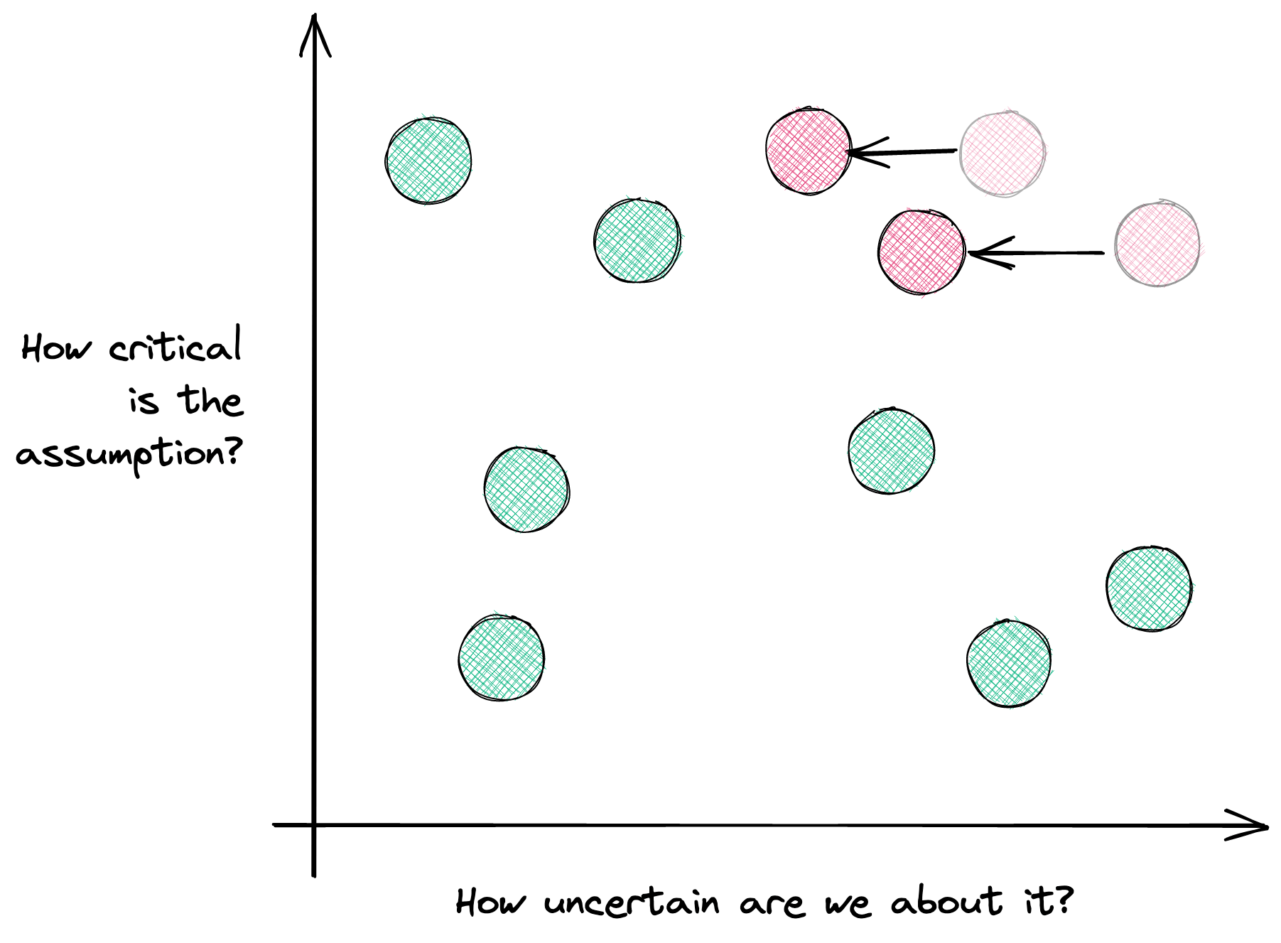 Start with the biggest, most critical assumptions!